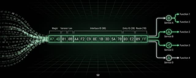 Illustration for «From Opaque Bytes to Universal Services: Introducing Sails Header v1»
