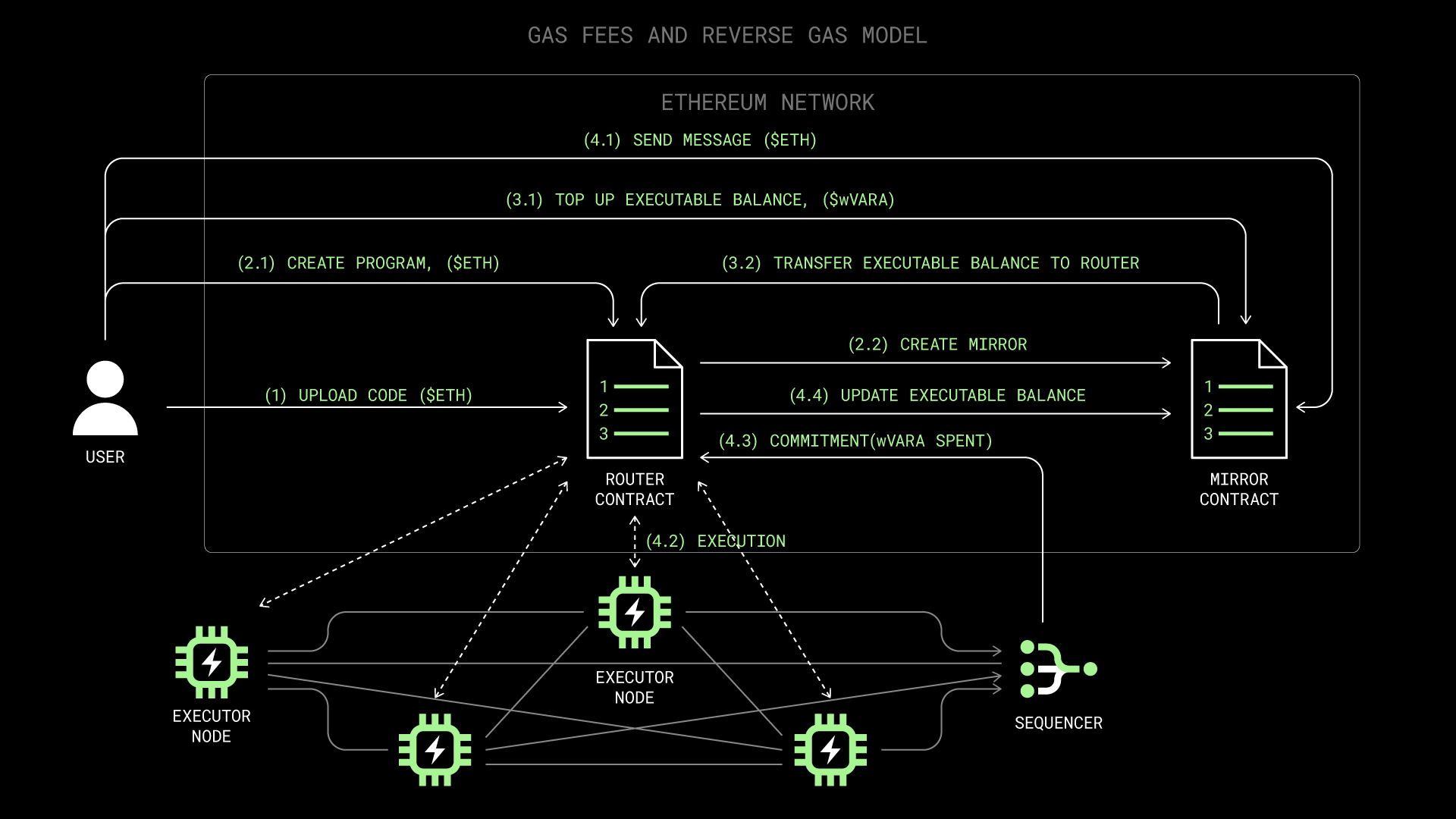 Reverse ga